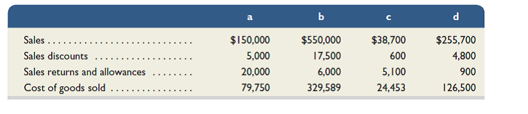Compute net sales, gross profit, and the gross margin ratio for each separate case a through d. Interpret the gross margin ratio for case a.