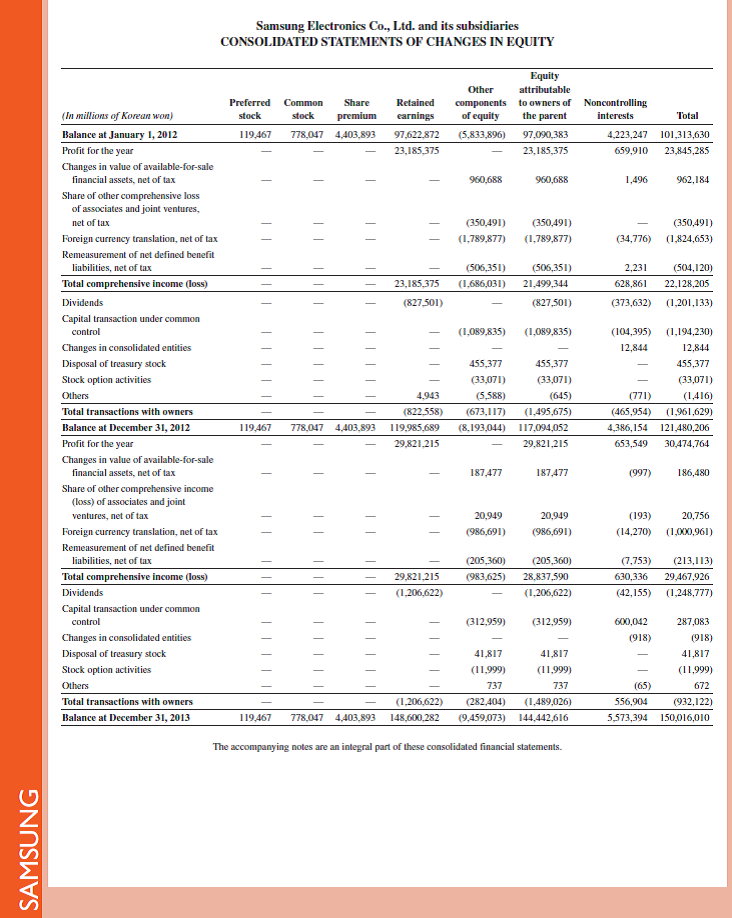 Refer to the income statement of Samsung in Appendix A. Does its income statement report a gross profit figure If yes, what is the amount      Reference: income statement for Samsung in Appendix A                