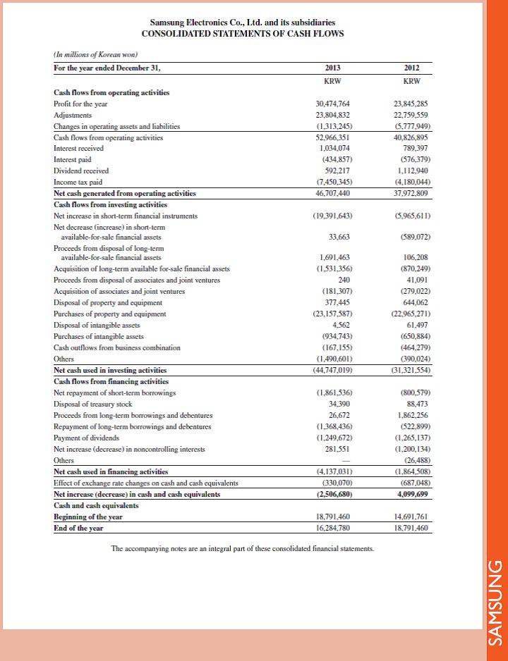 Refer to the income statement of Samsung in Appendix A. Does its income statement report a gross profit figure If yes, what is the amount Reference: income statement for Samsung in Appendix A
