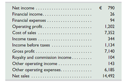 Income statement information for adidas Group , a German footwear, apparel, and accessories manufacturer, for the year ended December 31, 2013, follows. The company applies IFRS, as adopted by the European Union, and reports its results in millions of euros. Prepare its calendar year 2013 (1) multiple-step income statement and (2) single-step income statement.
