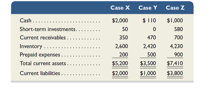 Compute the current ratio and acid-test ratio for each of the following separate cases. (Round ratios to two decimals.) Which company case is in the best position to meet short-term obligations Explain.