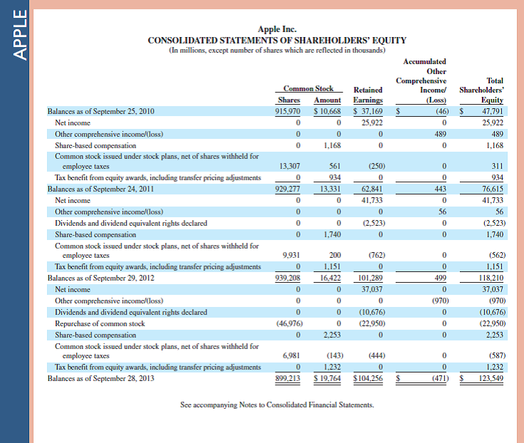 Refer to Apple 's financial statements in Appendix A to answer the following. Required  1. What amount of inventories did Apple report as a current asset on September 28, 2013 On September 29, 2012  2. Inventories represent what percent of total assets on September 28, 2013 On September 29, 2012  3. Comment on the relative size of Apple's inventories compared to its other types of assets. 4. What accounting method did Apple use to compute inventory amounts on its balance sheet  5. Compute inventory turnover for fiscal year ended September 28, 2013, and days' sales in inventory as of September 28, 2013. Fast Forward  6. Access Apple's financial statements for fiscal years ended after September 28, 2013, from its website ( Apple.com ) or the SEC's EDGAR database ( www.SEC.gov ). Answer questions 1 through 5 using the current Apple information and compare results to those prior years. Reference: Apple 's financial statements in Appendix A                