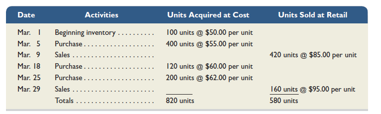 Warnerwoods Company uses a perpetual inventory system. It entered into the following purchases and sales transactions for March. (For specific identification, the March 9 sale consisted of 80 units from beginning inventory and 340 units from the March 5 purchase; the March 29 sale consisted of 40 units from the March 18 purchase and 120 units from the March 25 purchase.)     Required  1. Compute cost of goods available for sale and the number of units available for sale. 2. Compute the number of units in ending inventory. 3. Compute the cost assigned to ending inventory using ( a ) FIFO, ( b ) LIFO, ( c ) weighted average, and ( d ) specific identification. (Round all amounts to cents.) 4. Compute gross profit earned by the company for each of the four costing methods in part 3.