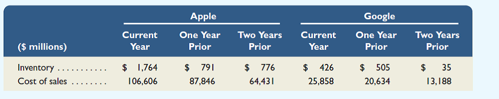 Comparative figures for Apple and Google follow.     Required  1. Compute inventory turnover for each company for the most recent two years shown. 2. Compute days' sales in inventory for each company for the three years shown. 3. Comment on and interpret your findings from parts 1 and 2. Assume an industry average for inventory turnover of 40.