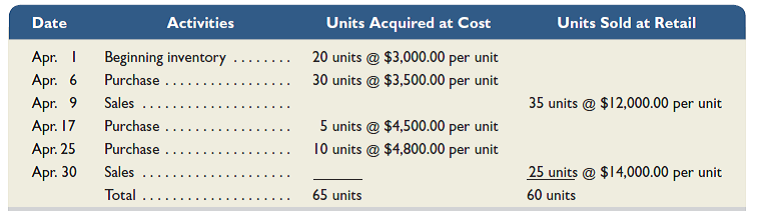 Refer to the information in Problem 6-1B and assume the periodic inventory system is used. Required  1. Compute cost of goods available for sale and the number of units available for sale. 2. Compute the number of units in ending inventory. 3. Compute the cost assigned to ending inventory using ( a ) FIFO, ( b ) LIFO, ( c ) weighted average, and ( d ) specific identification. (Round all amounts to cents.) 4. Compute gross profit earned by the company for each of the four costing methods in part 3. Reference: Problem 6-1B  Ming Company uses a perpetual inventory system. It entered into the following purchases and sales transactions for April. (For specific identification, the April 9 sale consisted of 8 units from beginning inventory and 27 units from the April 6 purchase; the April 30 sale consisted of 12 units from beginning inventory, 3 units from the April 6 purchase, and 10 units from the April 25 purchase.)     Required  1. Compute cost of goods available for sale and the number of units available for sale. 2. Compute the number of units in ending inventory. 3. Compute the cost assigned to ending inventory using ( a ) FIFO, ( b ) LIFO, ( c ) weighted average, and ( d ) specific identification. (Round all amounts to cents.) 4. Compute gross profit earned by the company for each of the four costing methods in part 3.