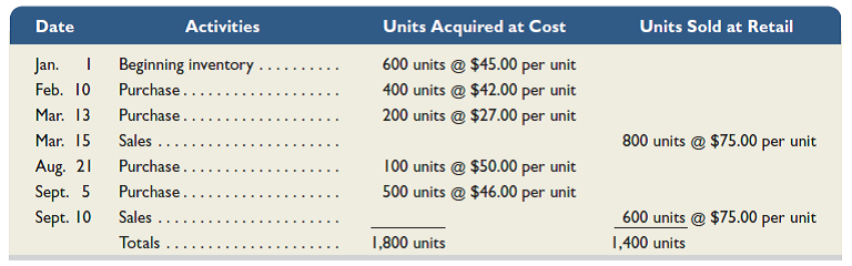 Refer to the information in Problem 6-3A and assume the periodic inventory system is used. Required  1. Compute cost of goods available for sale and the number of units available for sale. 2. Compute the number of units in ending inventory. 3. Compute the cost assigned to ending inventory using ( a ) FIFO, ( b ) LIFO, ( c ) weighted average, and ( d ) specific identification. (Round all amounts to cents.) 4. Compute gross profit earned by the company for each of the four costing methods in part 3. Analysis Component  5. If the company's manager earns a bonus based on a percentage of gross profit, which method of inventory costing will the manager likely prefer  Reference: Problem 6-3A  Montoure Company uses a perpetual inventory system. It entered into the following calendar-year 2015 purchases and sales transactions. (For specific identification, units sold consist of 600 units from beginning inventory, 300 from the February 10 purchase, 200 from the March 13 purchase, 50 from the August 21 purchase, and 250 from the September 5 purchase.)     Required  1. Compute cost of goods available for sale and the number of units available for sale. 2. Compute the number of units in ending inventory. 3. Compute the cost assigned to ending inventory using ( a ) FIFO, ( b ) LIFO, ( c ) weighted average, and ( d ) specific identification. (Round all amounts to cents.) 4. Compute gross profit earned by the company for each of the four costing methods in part 3. Analysis Component  5. If the company's manager earns a bonus based on a percent of gross profit, which method of inventory costing will the manager likely prefer