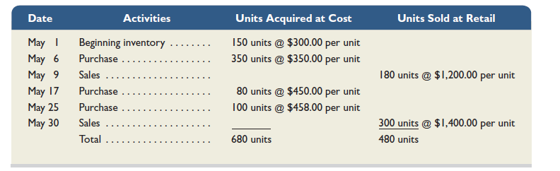 Refer to the information in Problem 6-3B and assume the periodic inventory system is used. Required  1. Compute cost of goods available for sale and the number of units available for sale. 2. Compute the number of units in ending inventory. 3. Compute the cost assigned to ending inventory using ( a ) FIFO, ( b ) LIFO, ( c ) weighted average, and ( d ) specific identification. (Round all amounts to cents.) 4. Compute gross profit earned by the company for each of the four costing methods in part 3. Analysis Component  5. If the company's manager earns a bonus based on a percentage of gross profit, which method of inventory costing will the manager likely prefer  Reference: Problem 6-3B  Aloha Company uses a perpetual inventory system. It entered into the following calendar-year 2015 purchases and sales transactions. (For specific identification, the May 9 sale consisted of 80 units from beginning inventory and 100 units from the May 6 purchase; the May 30 sale consisted of 200 units from the May 6 purchase and 100 units from the May 25 purchase.)     Required  1. Compute cost of goods available for sale and the number of units available for sale. 2. Compute the number of units in ending inventory. 3. Compute the cost assigned to ending inventory using ( a ) FIFO, ( b ) LIFO, ( c ) weighted average, and ( d ) specific identification. (Round all amounts to cents.) 4. Compute gross profit earned by the company for each of the four costing methods in part 3. Analysis Component  5. If the company's manager earns a bonus based on a percent of gross profit, which method of inventory costing will the manager likely prefer
