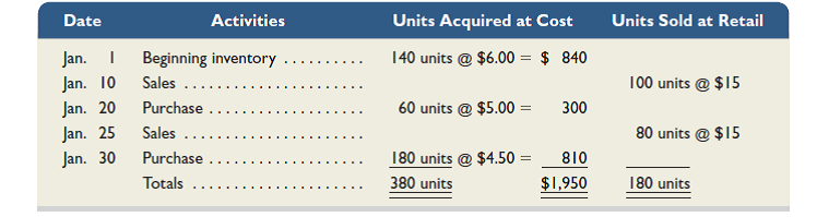 Refer to the information in Exercise 6-3 and assume the periodic inventory system is used. Determine the costs assigned to ending inventory and to cost of goods sold using ( a ) specific identification, ( b ) weighted average, ( c ) FIFO, and ( d ) LIFO. (Round per unit costs and inventory amounts to cents.) Reference: Exercise 6-3  Laker Company reported the following January purchases and sales data for its only product.     Required  The company uses a perpetual inventory system. Determine the cost assigned to ending inventory and to cost of goods sold using ( a ) specific identification, ( b ) weighted average, ( c ) FIFO, and ( d ) LIFO. (Round per unit costs and inventory amounts to cents.) For specific identification, ending inventory consists of 200 units, where 180 are from the January 30 purchase, 5 are from the January 20 purchase, and 15 are from beginning inventory.