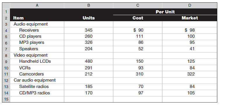 A physical inventory of Liverpool Company taken at December 31 reveals the following.     Required  1. Calculate the lower of cost or market for the inventory applied separately to each item. 2. If the market amount is less than the recorded cost of the inventory, then record the LCM adjustment to the Merchandise Inventory account.