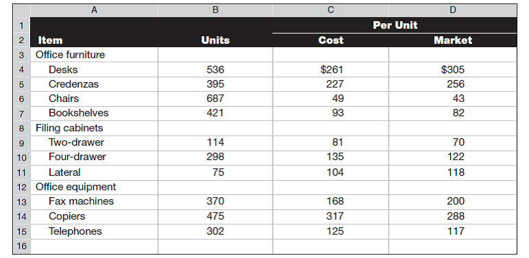 A physical inventory of Office Necessities Company taken at December 31 reveals the following.     Required  1. Compute the lower of cost or market for the inventory applied separately to each item. 2. If the market amount is less than the recorded cost of the inventory, then record the LCM adjustment to the Merchandise Inventory account.