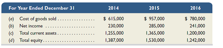 Navajo Company's financial statements show the following. The company recently discovered that in making physical counts of inventory, it had made the following errors: Inventory on December 31, 2014, is understated by $56,000, and inventory on December 31, 2015, is overstated by $20,000.     Required  1. For each key financial statement figure-( a ), ( b ), ( c ), and ( d ) above-prepare a table similar to the following to show the adjustments necessary to correct the reported amounts.     Analysis Component  2. What is the error in total net income for the combined three-year period resulting from the inventory errors Explain. 3. Explain why the understatement of inventory by $56,000 at the end of 2014 results in an understatement of equity by the same amount in that year.