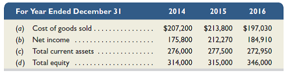Hallam Company's financial statements show the following. The company recently discovered that in making physical counts of inventory, it had made the following errors: Inventory on December 31, 2014, is overstated by $18,000, and inventory on December 31, 2015, is understated by $26,000.     Required  1. For each key financial statement figure-( a ), ( b ), ( c ), and ( d ) above-prepare a table similar to the following to show the adjustments necessary to correct the reported amounts.     Analysis Component  2. What is the error in total net income for the combined three-year period resulting from the inventory errors Explain. 3. Explain why the overstatement of inventory by $18,000 at the end of 2014 results in an overstatement of equity by the same amount in that year.