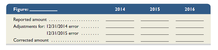 Hallam Company's financial statements show the following. The company recently discovered that in making physical counts of inventory, it had made the following errors: Inventory on December 31, 2014, is overstated by $18,000, and inventory on December 31, 2015, is understated by $26,000.     Required  1. For each key financial statement figure-( a ), ( b ), ( c ), and ( d ) above-prepare a table similar to the following to show the adjustments necessary to correct the reported amounts.     Analysis Component  2. What is the error in total net income for the combined three-year period resulting from the inventory errors Explain. 3. Explain why the overstatement of inventory by $18,000 at the end of 2014 results in an overstatement of equity by the same amount in that year.