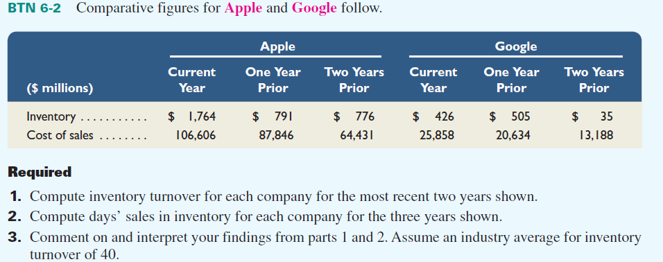 Following are key figures (in millions of Korean won) for Samsung ( www.Samsung.com ) , which is a leading manufacturer of consumer electronics products.     Required  1. Use these data and those from BTN 6-2 to compute ( a ) inventory turnover and ( b ) days' sales in inventory for the most recent two years shown for Samsung , Apple , and Google. 2. Comment on and interpret your findings from part 1. Reference: BTN 6-2    