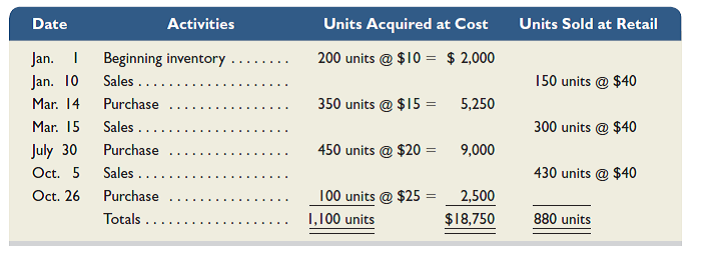 Refer to the information in Exercise 6-7 and assume the periodic inventory system is used. Determine the costs assigned to ending inventory and to cost of goods sold using ( a ) FIFO and ( b ) LIFO. Then ( c ) compute the gross margin for each method. Reference: Exercise 6-7  Hemming Co. reported the following current-year purchases and sales for its only product.     Required  Hemming uses a perpetual inventory system. Determine the costs assigned to ending inventory and to cost of goods sold using ( a ) FIFO and ( b ) LIFO. Compute the gross margin for each method. (Round amounts to cents.)