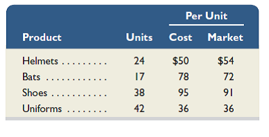 Martinez Company's ending inventory includes the following items. Compute the lower of cost or market for ending inventory applied separately to each product.