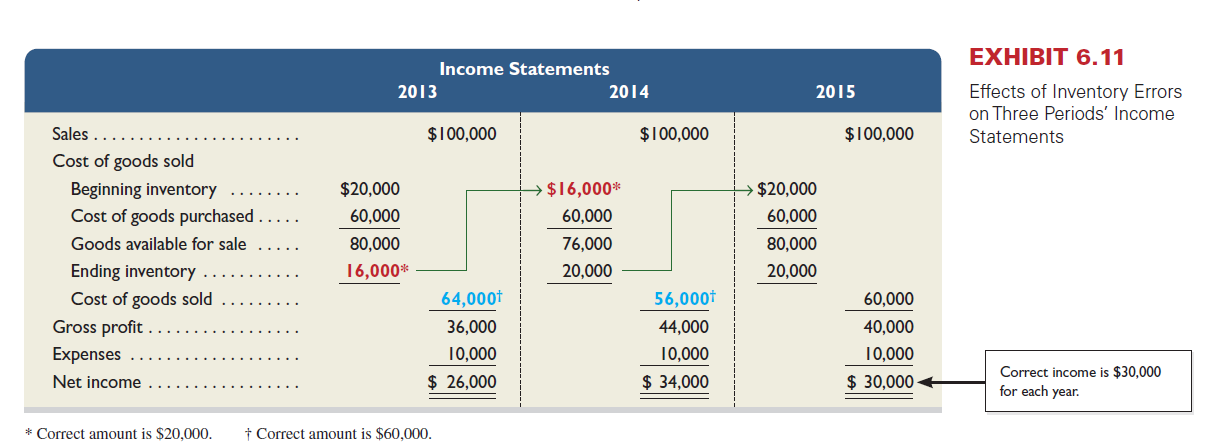 Vibrant Company had $850,000 of sales in each of three consecutive years 2014-2016, and it purchased merchandise costing $500,000 in each of those years. It also maintained a $250,000 physical inventory from the beginning to the end of that three-year period. In accounting for inventory, it made an error at the end of year 2014 that caused its year-end 2014 inventory to appear on its statements as $230,000 rather than the correct $250,000. 1. Determine the correct amount of the company's gross profit in each of the years 2014-2016. 2. Prepare comparative income statements as in Exhibit 6.11 to show the effect of this error on the company's cost of goods sold and gross profit for each of the years 2014-2016. Reference: Exhibit 6.11