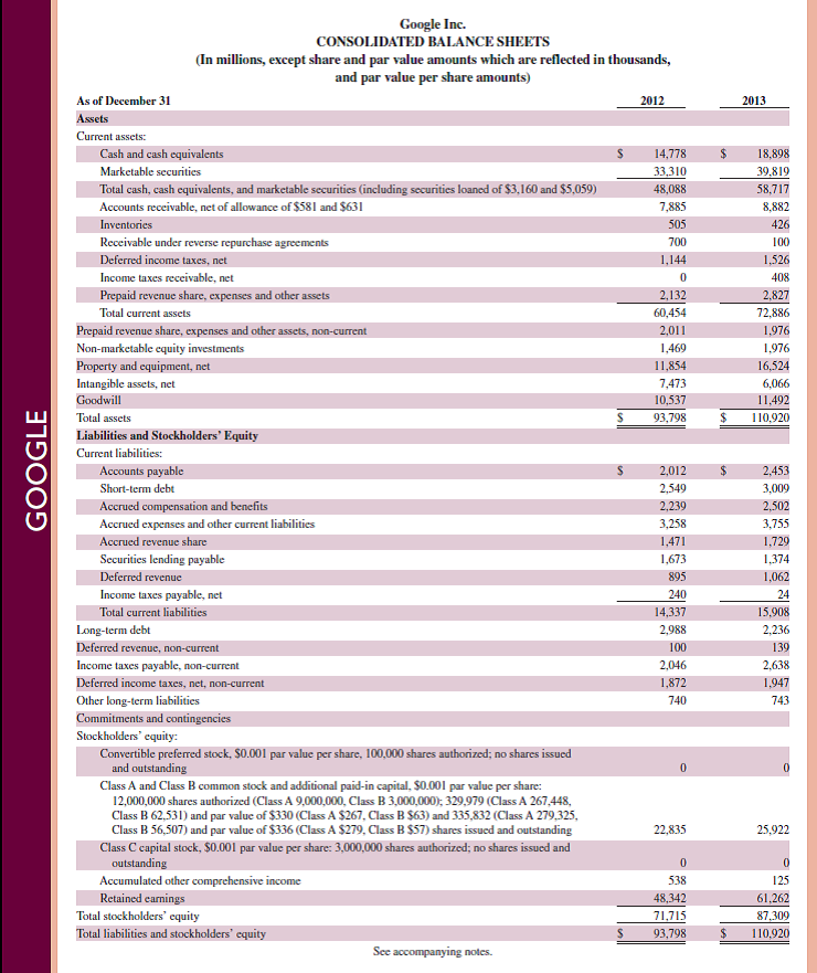 Refer to Google 's financial statements in Appendix A. On December 31, 2013, what percent of current assets are represented by inventory      Reference: Google 's financial statements in Appendix A                