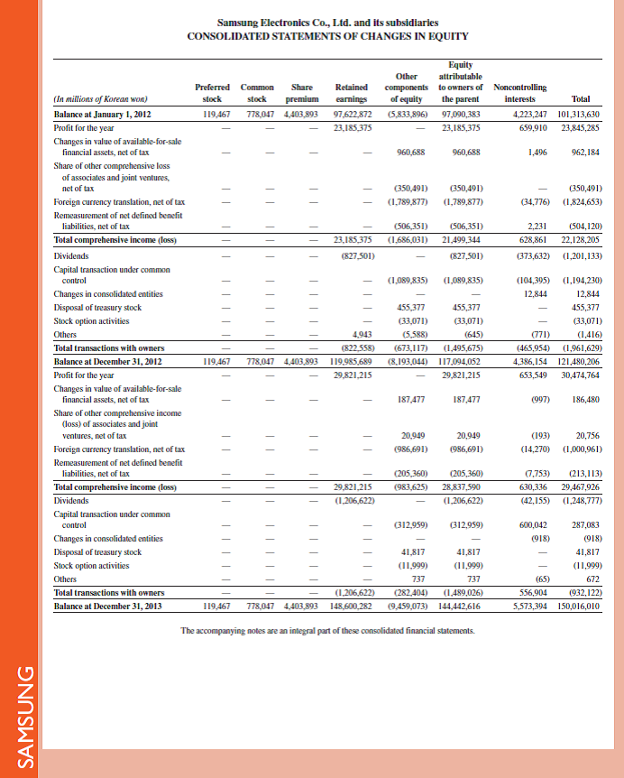 Refer to Samsung 's financial statements in Appendix A. What percent of its current assets are inventory as of December 31, 2013 and 2012      Reference: Samsung 's financial statements in Appendix A                