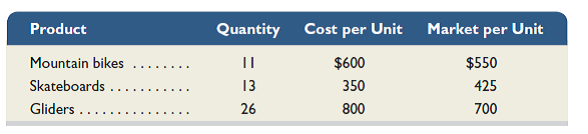 Ames Trading Co. has the following products in its ending inventory. Compute lower of cost or market for inventory applied separately to each product.   