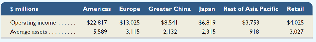 Refer to Apple 's financial statements in Appendix A to answer the following. 1. Identify the note that reports on Apple's business segments. 2. Describe the focus and activities of each of Apple's business segments. 3. Apple reports the following operating income and average segment assets (which exclude shared corporate assets) for its geographic segments. Compute Apple's return on assets for each of its geographic segments. Assess the relative performance and contribution of these segments.     Fast Forward  4. Access Apple's annual report for fiscal years ending after September 28, 2013, from its website ( Apple.com ) or the SEC's EDGAR database ( www.SEC.gov ). Has Apple changed its reporting policy regarding segment information Explain. Reference : Apple 's financial statements in Appendix A                