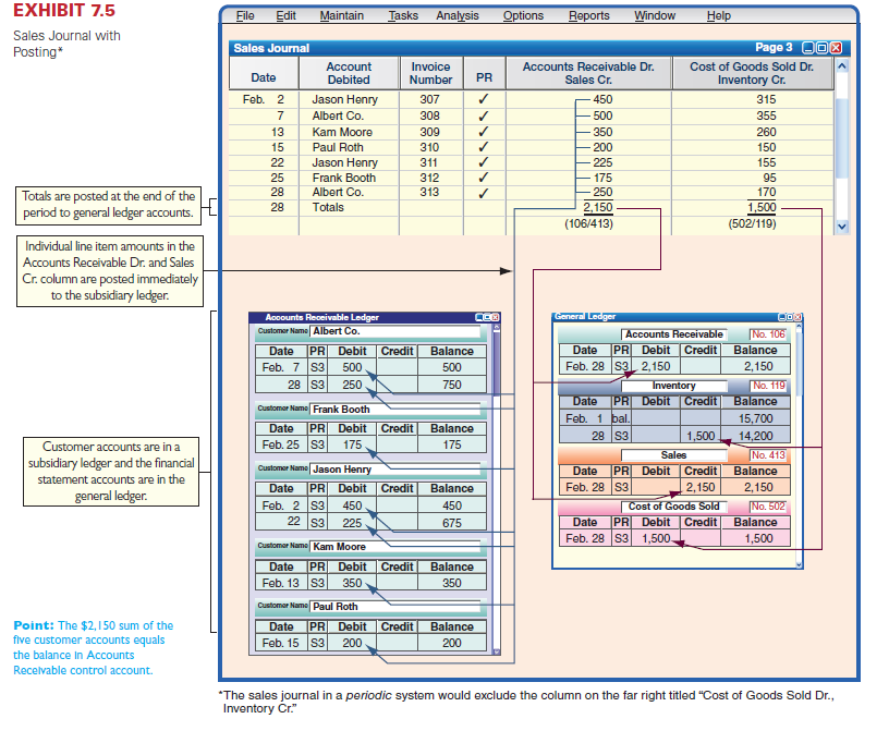 Church Company completes these transactions and events during March of the current year (terms for all its credit sales are 2/10, n/30)  Mar. 1 Purchased $43,600 of merchandise from Van Industries, invoice dated March 1, terms 2/15, n/30. 2 Sold merchandise on credit to Min Cho, Invoice No. 854, for $16,800 (cost is $8,400). 3 Purchased $1,230 of office supplies on credit from Gabel Company, invoice dated March 3, terms n/10 EOM. 3 Sold merchandise on credit to Linda Witt, Invoice No. 855, for $10,200 (cost is $5,800). 6 Borrowed $82,000 cash from Federal Bank by signing a long-term note payable. 9 Purchased $21,850 of office equipment on credit from Spell Supply, invoice dated March 9, terms n/10 EOM. 10 Sold merchandise on credit to Jovita Albany, Invoice No. 856, for $5,600 (cost is $2,900). 12 Received payment from Min Cho for the March 2 sale less the discount. 13 Sent Van Industries Check No. 416 in payment of the March 1 invoice less the discount. 13 Received payment from Linda Witt for the March 3 sale less the discount. 14 Purchased $32,625 of merchandise from the CD Company, invoice dated March 13, terms 2/10, n/30. 15 Issued Check No. 417, payable to Payroll, in payment of sales salaries expense for the first half of the month, $18,300. Cashed the check and paid the employees. 15 Cash sales for the first half of the month are $34,680 (cost is $20,210). (Cash sales are recorded daily, but are recorded only twice here to reduce repetitive entries.) 16 Purchased $1,770 of store supplies on credit from Gabel Company, invoice dated March 16, terms n/10 EOM. 17 Received a $2,425 credit memorandum from CD Company for the return of unsatisfactory merchandise purchased on March 14. 19 Received a $630 credit memorandum from Spell Supply for office equipment received on March 9 and returned for credit. 20 Received payment from Jovita Albany for the sale of March 10 less the discount. 23 Issued Check No. 418 to CD Company in payment of the invoice of March 13 less the March 17 return and the discount. 27 Sold merchandise on credit to Jovita Albany, Invoice No. 857, for $14,910 (cost is $7,220). 28 Sold merchandise on credit to Linda Witt, Invoice No. 858, for $4,315 (cost is $3,280). 31 Issued Check No. 419, payable to Payroll, in payment of sales salaries expense for the last half of the month, $18,300. Cashed the check and paid the employees. 31 Cash sales for the last half of the month are $30,180 (cost is $16,820). 31 Verify that amounts impacting customer and creditor accounts were posted and that any amounts that should have been posted as individual amounts to the general ledger accounts were posted. Foot and crossfoot the journals and make the month-end postings. Required  1. Open the following general ledger accounts: Cash; Accounts Receivable; Inventory (March 1 beg. bal. is $10,000); Office Supplies; Store Supplies; Office Equipment; Accounts Payable; Long-Term Notes Payable; Z. Church, Capital (March 1 beg. bal. is $10,000); Sales; Sales Discounts; Cost of Goods Sold; and Sales Salaries Expense. Open the following accounts receivable subsidiary ledger accounts: Jovita Albany, Min Cho, and Linda Witt. Open the following accounts payable subsidiary ledger accounts: Gabel Company, Van Industries, Spell Supply, and CD Company. 2. Enter these transactions in a sales journal like Exhibit 7.5, a purchases journal like Exhibit 7.9, a cash receipts journal like Exhibit 7.7, a cash disbursements journal like Exhibit 7.11, or a general journal. Number all journal pages as page 2. 3. Prepare a trial balance of the general ledger and prove the accuracy of the subsidiary ledgers by preparing schedules of both accounts receivable and accounts payable. Reference: Exhibit 7.5      Exhibit 7.9      Exhibit 7.7      Exhibit 7.11    