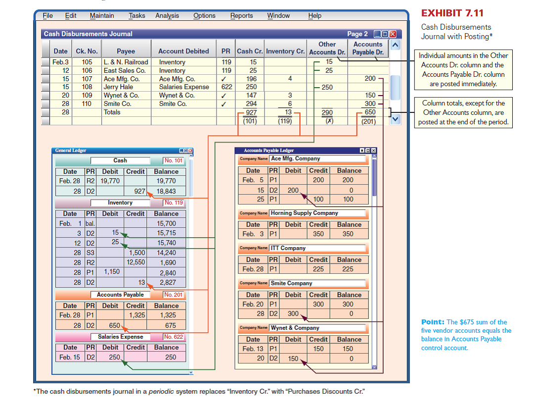Church Company completes these transactions and events during March of the current year (terms for all its credit sales are 2/10, n/30) Mar. 1 Purchased $43,600 of merchandise from Van Industries, invoice dated March 1, terms 2/15, n/30. 2 Sold merchandise on credit to Min Cho, Invoice No. 854, for $16,800 (cost is $8,400). 3 Purchased $1,230 of office supplies on credit from Gabel Company, invoice dated March 3, terms n/10 EOM. 3 Sold merchandise on credit to Linda Witt, Invoice No. 855, for $10,200 (cost is $5,800). 6 Borrowed $82,000 cash from Federal Bank by signing a long-term note payable. 9 Purchased $21,850 of office equipment on credit from Spell Supply, invoice dated March 9, terms n/10 EOM. 10 Sold merchandise on credit to Jovita Albany, Invoice No. 856, for $5,600 (cost is $2,900). 12 Received payment from Min Cho for the March 2 sale less the discount. 13 Sent Van Industries Check No. 416 in payment of the March 1 invoice less the discount. 13 Received payment from Linda Witt for the March 3 sale less the discount. 14 Purchased $32,625 of merchandise from the CD Company, invoice dated March 13, terms 2/10, n/30. 15 Issued Check No. 417, payable to Payroll, in payment of sales salaries expense for the first half of the month, $18,300. Cashed the check and paid the employees. 15 Cash sales for the first half of the month are $34,680 (cost is $20,210). (Cash sales are recorded daily, but are recorded only twice here to reduce repetitive entries.) 16 Purchased $1,770 of store supplies on credit from Gabel Company, invoice dated March 16, terms n/10 EOM. 17 Received a $2,425 credit memorandum from CD Company for the return of unsatisfactory merchandise purchased on March 14. 19 Received a $630 credit memorandum from Spell Supply for office equipment received on March 9 and returned for credit. 20 Received payment from Jovita Albany for the sale of March 10 less the discount. 23 Issued Check No. 418 to CD Company in payment of the invoice of March 13 less the March 17 return and the discount. 27 Sold merchandise on credit to Jovita Albany, Invoice No. 857, for $14,910 (cost is $7,220). 28 Sold merchandise on credit to Linda Witt, Invoice No. 858, for $4,315 (cost is $3,280). 31 Issued Check No. 419, payable to Payroll, in payment of sales salaries expense for the last half of the month, $18,300. Cashed the check and paid the employees. 31 Cash sales for the last half of the month are $30,180 (cost is $16,820). 31 Verify that amounts impacting customer and creditor accounts were posted and that any amounts that should have been posted as individual amounts to the general ledger accounts were posted. Foot and crossfoot the journals and make the month-end postings. Required 1. Open the following general ledger accounts: Cash; Accounts Receivable; Inventory (March 1 beg. bal. is $10,000); Office Supplies; Store Supplies; Office Equipment; Accounts Payable; Long-Term Notes Payable; Z. Church, Capital (March 1 beg. bal. is $10,000); Sales; Sales Discounts; Cost of Goods Sold; and Sales Salaries Expense. Open the following accounts receivable subsidiary ledger accounts: Jovita Albany, Min Cho, and Linda Witt. Open the following accounts payable subsidiary ledger accounts: Gabel Company, Van Industries, Spell Supply, and CD Company. 2. Enter these transactions in a sales journal like Exhibit 7.5, a purchases journal like Exhibit 7.9, a cash receipts journal like Exhibit 7.7, a cash disbursements journal like Exhibit 7.11, or a general journal. Number all journal pages as page 2. 3. Prepare a trial balance of the general ledger and prove the accuracy of the subsidiary ledgers by preparing schedules of both accounts receivable and accounts payable. Reference: Exhibit 7.5 Exhibit 7.9 Exhibit 7.7 Exhibit 7.11