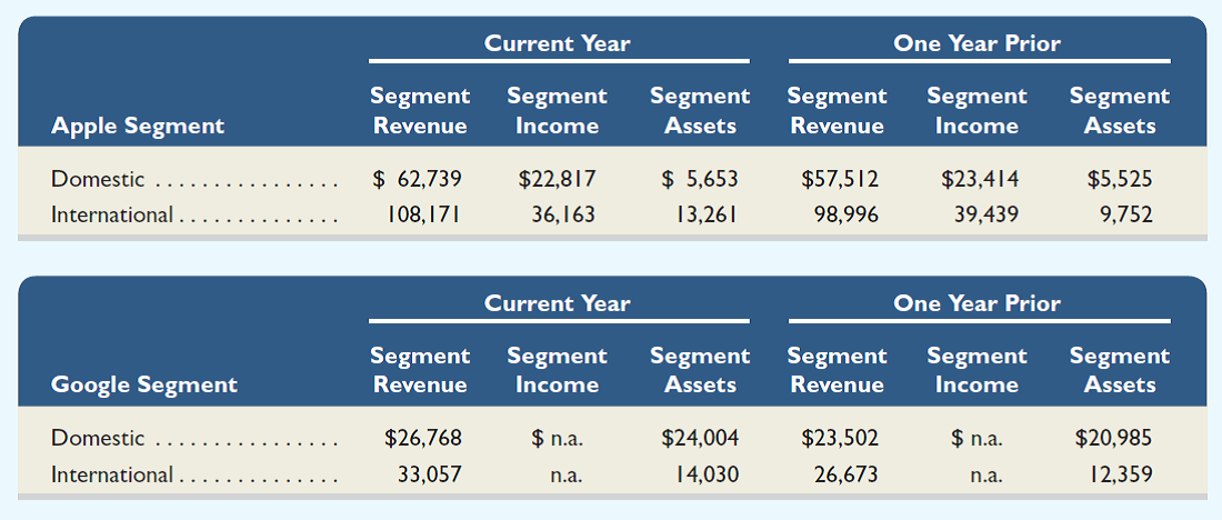 Key figures for Apple and Google follow ($ millions).     Required  1. Compute the ratio of segment revenue divided by segment assets for each of the segments of Apple and Google for the most recent year shown. (We do not compute the segment return on assets as Google did not report its segment income.) 2. Interpret and comment on your results of part 1.