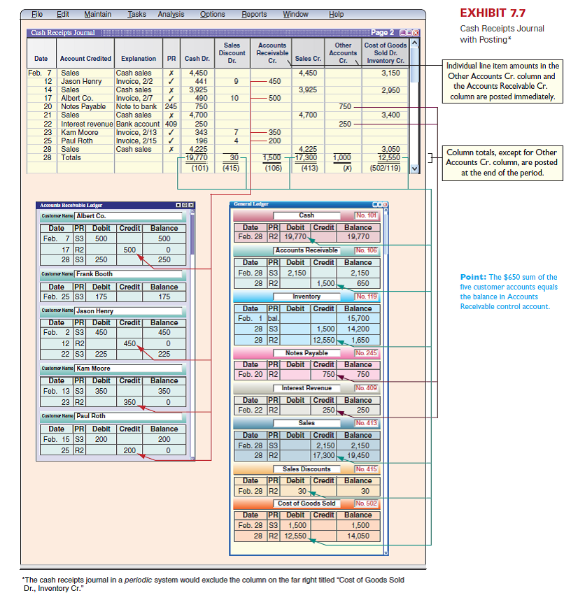 Ali Co. uses a sales journal, a purchases journal, a cash receipts journal, a cash disbursements journal, and a general journal. The following transactions occur in the month of November. Nov. 3 The company purchased $3,200 of merchandise on credit from Hart Co., terms n/20. 7 The company sold merchandise costing $840 on credit to J. Than for $1,000, subject to a $20 sales discount if paid by the end of the month. 9 The company borrowed $3,750 cash by signing a note payable to the bank. 13 J. Ali, the owner, contributed $5,000 cash to the company. 18 The company sold merchandise costing $250 to B. Cox for $330 cash. 22 The company paid Hart Co. $3,200 cash for the merchandise purchased on November 3. 27 The company received $980 cash from J. Than in payment of the November 7 purchase. 30 The company paid salaries of $1,650 in cash. Prepare headings for a cash receipts journal like the one in Exhibit 7.7. Journalize the November transactions that should be recorded in the cash receipts journal. Reference: Exhibit 7.7.    