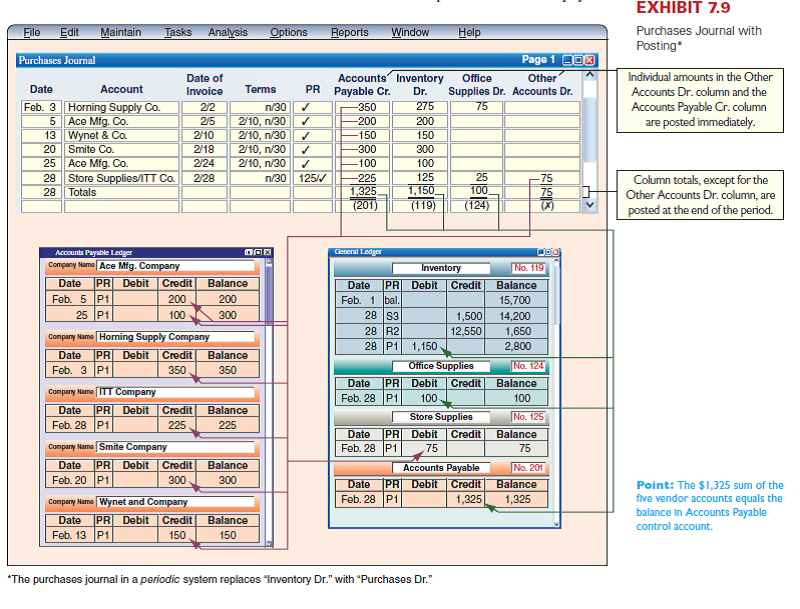 The April transactions of Wiset Company are described in Problem 7-2A. Required  1. Prepare a general journal, a purchases journal like that in Exhibit 7.9, and a cash disbursements journal like that in Exhibit 7.11. Number all journal pages as page 3. Review the April transactions of Wiset Company and enter those transactions that should be journalized in the general journal, the purchases journal, or the cash disbursements journal. Ignore any transactions that should be journalized in a sales journal or cash receipts journal. 2. Open the following general ledger accounts: Cash; Inventory; Office Supplies; Store Supplies; Store Equipment; Accounts Payable; Long-Term Notes Payable; B. Wiset, Capital; Sales Salaries Expense; and Advertising Expense. Enter the March 31 balances of Cash ($85,000), Inventory ($125,000), Long-Term Notes Payable ($110,000), and B. Wiset, Capital ($100,000). Also open accounts payable subsidiary ledger accounts for Hal's Supply, Noth Company, Grant Company, and Custer, Inc. 3. Verify that amounts that should be posted as individual amounts from the journals have been posted. (Such items are immediately posted.) Foot and crossfoot the journals and make the month-end postings. 4. Prepare a trial balance of the general ledger accounts opened as required for part 2; then prepare a schedule of accounts payable. Reference: Exhibit 7.9      Exhibit 7.11      Reference: Problem 7-2A.  Wiset Company completes these transactions during April of the current year (the terms of all its credit sales are 2/10, n/30). Apr. 2 Purchased $14,300 of merchandise on credit from Noth Company, invoice dated April 2, terms 2/10, n/60. 3 Sold merchandise on credit to Page Alistair, Invoice No. 760, for $4,000 (cost is $3,000). 3 Purchased $1,480 of office supplies on credit from Custer, Inc. Invoice dated April 2, terms n/10 EOM. 4 Issued Check No. 587 to World View for advertising expense, $899. 5 Sold merchandise on credit to Paula Kohr, Invoice No. 761, for $8,000 (cost is $6,500). 6 Received an $80 credit memorandum from Custer, Inc., for the return of some of the office supplies received on April 3. 9 Purchased $12,125 of store equipment on credit from Hal's Supply, invoice dated April 9, terms n/10 EOM.  11 Sold merchandise on credit to Nic Nelson, Invoice No. 762, for $10,500 (cost is $7,000).     Required  1. Prepare a sales journal like that in Exhibit 7.5 and a cash receipts journal like that in Exhibit 7.7. Number both journal pages as page 3. Then review the transactions of Wiset Company and enter those that should be journalized in the sales journal and those that should be journalized in the cash receipts journal. Ignore any transactions that should be journalized in a purchases journal, a cash disbursements journal, or a general journal. 2. Open the following general ledger accounts: Cash; Accounts Receivable; Inventory; Long-Term Notes Payable; B. Wiset, Capital; Sales; Sales Discounts; and Cost of Goods Sold. Enter the March 31 balances for Cash ($85,000), Inventory ($125,000), Long-Term Notes Payable ($110,000), and B. Wiset, Capital ($100,000). Also open accounts receivable subsidiary ledger accounts for Paula Kohr, Page Alistair, and Nic Nelson. 3. Verify that amounts that should be posted as individual amounts from the journals have been posted. (Such items are immediately posted.) Foot and crossfoot the journals and make the month-end postings. 4. Prepare a trial balance of the general ledger accounts opened as required for part 2; then prove the accuracy of the subsidiary ledger by preparing a schedule of accounts receivable. Analysis Component  5. Assume that the total for the schedule of accounts receivable does not equal the balance of the controlling account in the general ledger. Describe steps you would take to discover the error(s). Reference: Exhibit 7.5      Exhibit 7.7    
