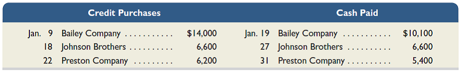 Following is information from Jesper Company for its initial month of business. (1) Identify the balances listed in the accounts payable subsidiary ledger. (2) Identify the accounts payable balance listed in the general ledger at month's end.   