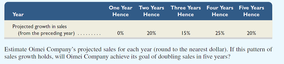 Refer to the chapter's opening feature about Aimi Duong and her company, Oimei Company. Her company deals with numerous suppliers and customers. Required  1. Identify the special journals that Oimei Company would be likely to use in its operations. Also identify any subsidiary ledgers that it would likely use. 2. Assume that Oimei Company hopes to double yearly sales within five years from its current $1 million annual amount. Assume that its sales growth projections are as follows.   