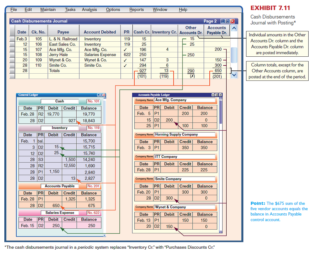 Refer to Exercise 7-6 and for each of the April transactions identify the journal in which it would be] recorded. Assume the company uses a sales journal, purchases journal, cash receipts journal, cash disbursements journal, and general journal as illustrated in this chapter. Reference: Exercise 7-6  Marx Supply uses a sales journal, a purchases journal, a cash receipts journal, a cash disbursements journal, and a general journal. The following transactions occur in the month of April. Apr. 3 Purchased merchandise for $2,950 on credit from Seth, Inc., terms 2/10, n/30. 9 Issued Check No. 210 to Kitt Corp. to buy store supplies for $650. 12 Sold merchandise costing $500 on credit to C. Myrs for $770, terms n/30. 17 Issued Check No. 211 for $1,400 to pay off a note payable to City Bank. 20 Purchased merchandise for $4,500 on credit from Lite, terms 2/10, n/30. 28 Issued Check No. 212 to Lite to pay the amount due for the purchase of April 20, less the discount. 29 Paid salary of $1,800 to B. Dock by issuing Check No. 213. 30 Issued Check No. 214 to Seth, Inc., to pay the amount due for the purchase of April 3. Prepare headings for a cash disbursements journal like the one in Exhibit 7.11. Journalize the April transactions that should be recorded in the cash disbursements journal. Reference: Exhibit 7.11    