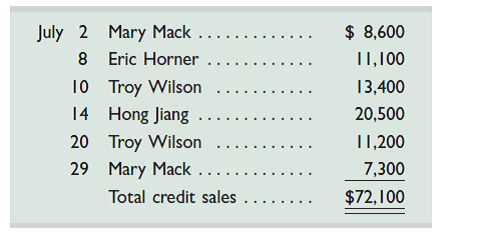 Warton Company posts its sales invoices directly and then binds them into a sales journal. The company had the following credit sales to these customers during July.     Required  1. Open an accounts receivable subsidiary ledger having a T-account for each customer. Post the invoices to the subsidiary ledger. 2. Open an Accounts Receivable controlling T-account and a Sales T-account to reflect general ledger accounts. Post the end-of-month total from the sales journal to these accounts. 3. Prepare a schedule of accounts receivable and prove that its total equals the Accounts Receivable controlling account balance.