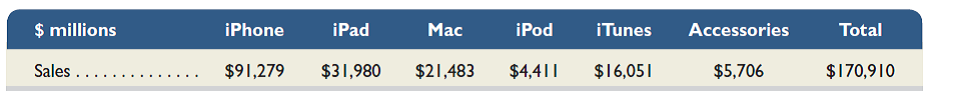Apple reports the following net sales by product segments. Compute the percentage of total sales for each of its six product segments. Comment on the relative contributions of each product segment.