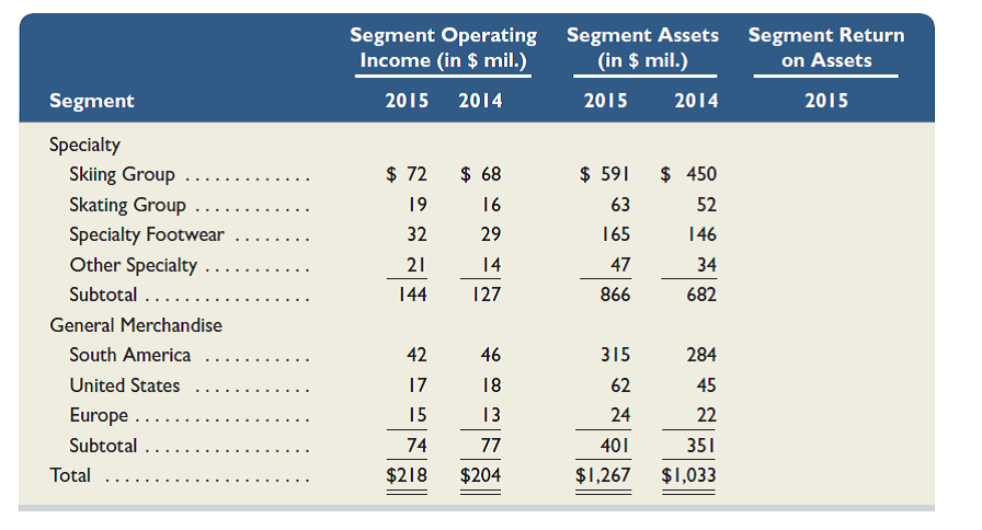 Complete the following segment return on assets table for Teton Company (round ratios to three decimals, or one decimal if shown in percent form). Analyze your findings and identify the segment with the highest, and that with the lowest, segment return on assets.   