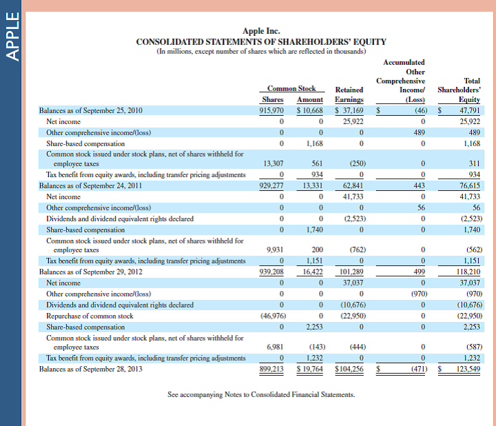 Refer to Apple 's financial statements in Appendix A to answer the following. 1. For both fiscal years ended September 28, 2013, and September 29, 2012, identify the total amount of cash and cash equivalents. Determine the percent (rounded to one decimal) that this amount represents of total current assets, total current liabilities, total shareholders' equity, and total assets for both years. Comment on any trends. 2. For fiscal years ended September 28, 2013, and September 29, 2012, use the information in the statement of cash flows to determine the percent change (rounded to one decimal) between the beginning and ending year amounts of cash and cash equivalents. 3. Compute the days' sales uncollected (rounded to two decimals) as of September 28, 2013, and September 29, 2012. Has the collection of receivables improved Are accounts receivable an important asset for Apple Explain. Fast Forward  4. Access Apple's financial statements for fiscal years ending after September 28, 2013, from its website ( Apple.com ) or the SEC's EDGAR database ( www.SEC.gov ). Recompute its days' sales uncollected for years ending after September 28, 2013. Compare this to the days' sales uncollected for fiscal years ended September 28, 2013, and September 29, 2012. Reference : Apple 's financial statements in Appendix A                