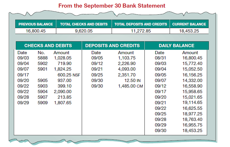 Chavez Company most recently reconciled its bank statement and book balances of cash on August 31 and it reported two checks outstanding, No. 5888 for $1,028.05 and No. 5893 for $494.25. The following information is available for its September 30, 2015, reconciliation.         credit memorandum is from the collection of a $1,500 note for Chavez Company by the bank. The bank deducted a $15 collection fee. The collection and fee are not yet recorded. Required  1. Prepare the September 30, 2015, bank reconciliation for this company. 2. Prepare the journal entries (in dollars and cents) to adjust the book balance of cash to the reconciled balance. Analysis Component  3. The bank statement reveals that some of the prenumbered checks in the sequence are missing. Describe three situations that could explain this.