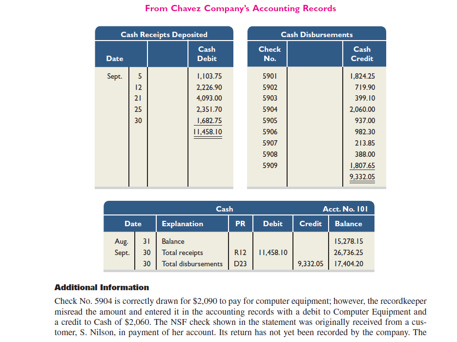 Chavez Company most recently reconciled its bank statement and book balances of cash on August 31 and it reported two checks outstanding, No. 5888 for $1,028.05 and No. 5893 for $494.25. The following information is available for its September 30, 2015, reconciliation.         credit memorandum is from the collection of a $1,500 note for Chavez Company by the bank. The bank deducted a $15 collection fee. The collection and fee are not yet recorded. Required  1. Prepare the September 30, 2015, bank reconciliation for this company. 2. Prepare the journal entries (in dollars and cents) to adjust the book balance of cash to the reconciled balance. Analysis Component  3. The bank statement reveals that some of the prenumbered checks in the sequence are missing. Describe three situations that could explain this.