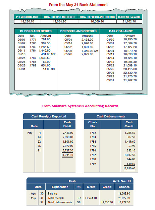 Shamara Systems most recently reconciled its bank balance on April 30 and reported two checks outstanding at that time, No. 1771 for $781 and No. 1780 for $1,425.90. The following information is available for its May 31, 2015, reconciliation.     Additional Information  Check No. 1788 is correctly drawn for $654 to pay for May utilities; however, the recordkeeper misread the amount and entered it in the accounting records with a debit to Utilities Expense and a credit to Cash for $644. The bank paid and deducted the correct amount. The NSF check shown in the statement was originally received from a customer, W. Sox, in payment of her account. The company has not yet recorded its return. The credit memorandum is from a $7,400 note that the bank collected for the company. The bank deducted a $50 collection fee and deposited the remainder in the company's account. The collection and fee have not yet been recorded. Required  1. Prepare the May 31, 2015, bank reconciliation for Shamara Systems. 2. Prepare the journal entries (in dollars and cents) to adjust the book balance of cash to the reconciled balance. Analysis Component  3. The bank statement reveals that some of the prenumbered checks in the sequence are missing. Describe three possible situations to explain this.