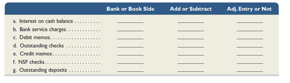 For each of the following items a through g , indicate whether its amount (1) affects the bank or book side of a bank reconciliation, (2) represents an addition or a subtraction in a bank reconciliation, and (3) requires an adjusting journal entry.