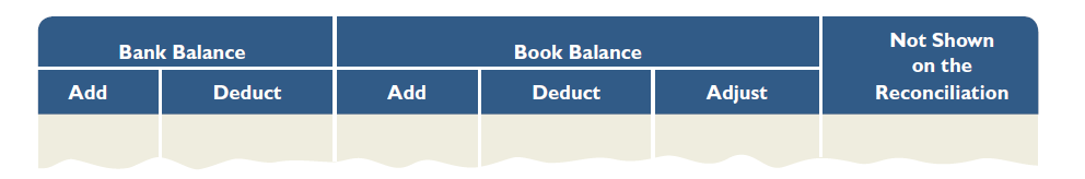 Prepare a table with the following headings for a monthly bank reconciliation dated September 30.     For each item 1 through 12, place an x in the appropriate column to indicate whether the item should be added to or deducted from the book or bank balance, or whether it should not appear on the reconciliation. If the book balance is to be adjusted, place a Dr. or Cr. in the Adjust column to indicate whether the Cash balance should be debited or credited. At the left side of your table, number the items to correspond to the following list. 1. NSF check from customer is returned on September 25 but not yet recorded by this company. 2. Interest earned on the September cash balance in the bank. 3. Deposit made on September 5 and processed by the bank on September 6. 4. Checks written by another depositor but charged against this company's account. 5. Bank service charge for September. 6. Checks outstanding on August 31 that cleared the bank in September. 7. Check written against the company's account and cleared by the bank; erroneously not recorded by the company's recordkeeper. 8. Principal and interest on a note receivable to this company is collected by the bank but not yet recorded by the company. 9. Checks written and mailed to payees on October 2. 10. Checks written by the company and mailed to payees on September 30. 11. Night deposit made on September 30 after the bank closed. 12. Special bank charge for collection of note in part 8 on this company's behalf.