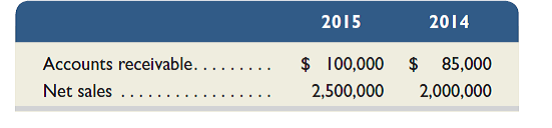 The following annual account balances are taken from Armour Sports at December 31.     What is the change in the number of days' sales uncollected between years 2014 and 2015 (Round the number of days to one decimal.) According to this analysis, is the company's collection of receivables improving Explain.