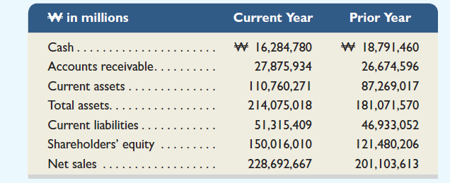 The following information is from Samsung ( www.Samsung.com or its financial statements in Appendix A), which is a leading manufacturer of consumer electronic products.     Required  1. For each year, compute the percentage (rounded to one decimal) that cash represents of current assets, total assets, current liabilities, and shareholders' equity. Comment on any trends in these percentages. 2. Determine the percentage change (rounded to one decimal) between the current and prior year cash balances. 3. Compute the days' sales uncollected (rounded to one decimal) at the end of both the current year and the prior year. Has the collection of receivables improved Explain.