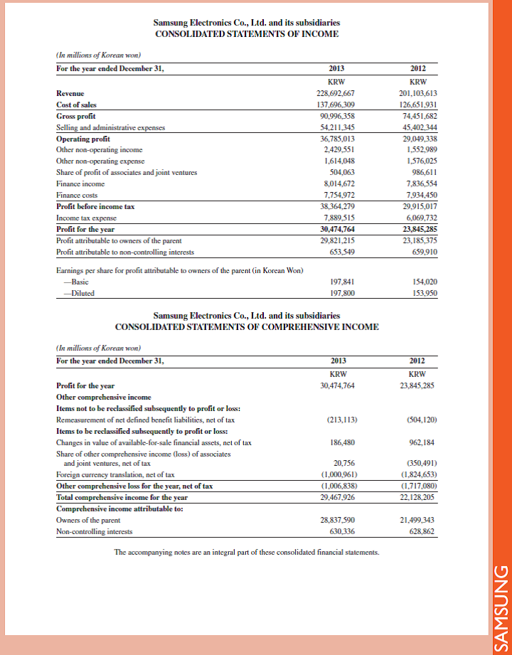   Samsung 's balance sheet in Appendix A reports the change in cash and equivalents for the year ended December 31, 2013. Identify the cash generated (or used) by operating activities, by investing activities, and by financing (funding) activities.     Reference: Samsung 's balance sheet in Appendix A                