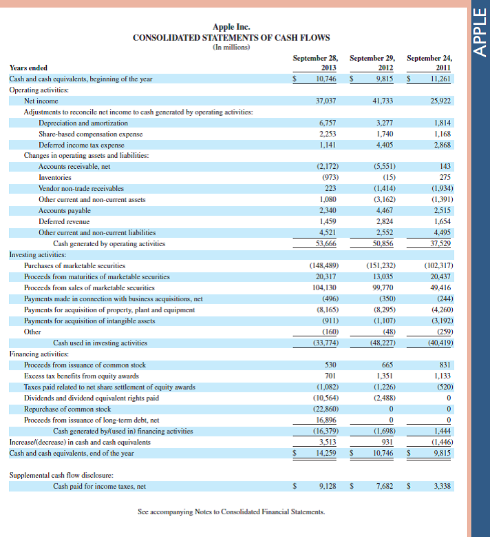Refer to Apple 's financial statements in Appendix A to answer the following. 1. What is the amount of Apple's accounts receivable as of September 28, 2013  2. Compute Apple's accounts receivable turnover as of September 28, 2013. 3. How long does it take, on average, for the company to collect receivables  4. Apple's most liquid assets include ( a ) cash and cash equivalents, ( b ) short-term marketable securities, ( c ) receivables, and ( d ) inventory. Compute the percentage that these liquid assets make up of current liabilities as of September 28, 2013. Do the same computations for September 29, 2012. Comment on the company's ability to satisfy its current liabilities as of its fiscal 2013 year-end compared to its fiscal 2012 year-end. 5. What criteria did Apple use to classify items as cash equivalents ( Hint: Refer to Apple's footnotes describing cash equivalents in Appendix A.) Fast Forward  6. Access Apple's financial statements for fiscal years after September 28, 2013, at its website ( www.Apple.com ) or the SEC's EDGAR database ( www.SEC.gov ). Recompute parts 2 and 4 and comment on any changes since September 28, 2013. Reference : Apple 's financial statements in Appendix A                