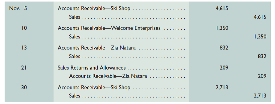Vail Company recorded the following selected transactions during November 2015.     1. Open a general ledger having T-accounts for Accounts Receivable, Sales, and Sales Returns and Allowances. Also open an accounts receivable subsidiary ledger having a T-account for each customer. Post these entries to both the general ledger and the accounts receivable ledger.  2. Prepare a schedule of accounts receivable (see Exhibit 9.4) and compare its total with the balance of the Accounts Receivable controlling account as of November 30. Reference: Exhibit 9.4    