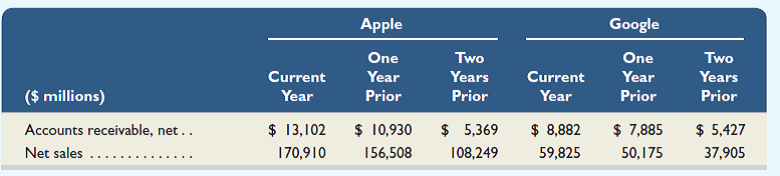 Comparative figures for Apple and Google follow.     Required  1. Compute the accounts receivable turnover for Apple and Google for each of the two most recent years using the data shown. 2. Using results from part 1, compute how many days it takes each company, on average, to collect receivables. Compare the collection periods for Apple and Google, and suggest at least one explanation for the difference. 3. Which company is more efficient in collecting its accounts receivable Explain.