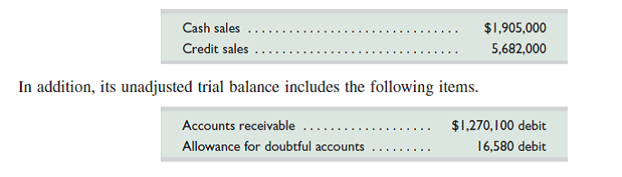 At December 31, 2015, Hawke Company reports the following results for its calendar year.     Required  1. Prepare the adjusting entry for this company to recognize bad debts under each of the following independent assumptions. a. Bad debts are estimated to be 1.5% of credit sales. b. Bad debts are estimated to be 1% of total sales. c. An aging analysis estimates that 5% of year-end accounts receivable are uncollectible. 2. Show how Accounts Receivable and the Allowance for Doubtful Accounts appear on its December 31, 2015, balance sheet given the facts in part 1 a.  3. Show how Accounts Receivable and the Allowance for Doubtful Accounts appear on its December 31, 2015, balance sheet given the facts in part 1 c.