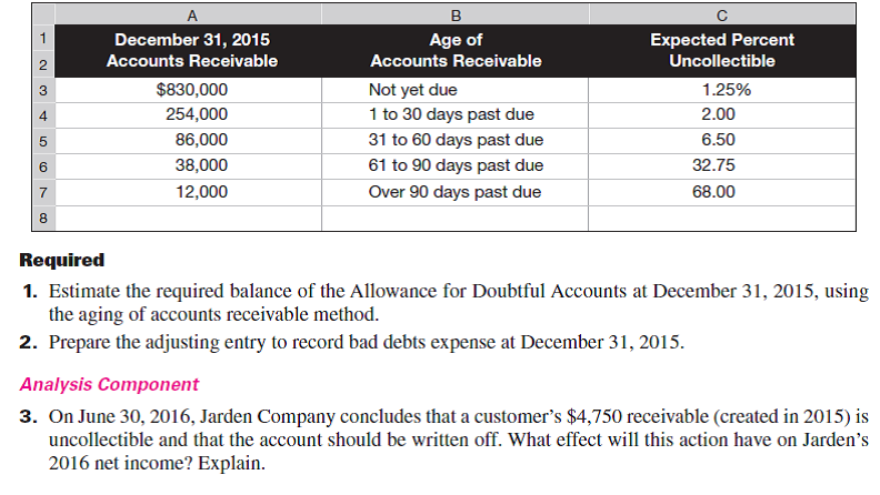Jarden Company has credit sales of $3.6 million for year 2015. On December 31, 2015, the company's Allowance for Doubtful Accounts has an unadjusted credit balance of $14,500. Jarden prepares a schedule of its December 31, 2015, accounts receivable by age. On the basis of past experience, it estimates the percent of receivables in each age category that will become uncollectible. This information is summarized here.